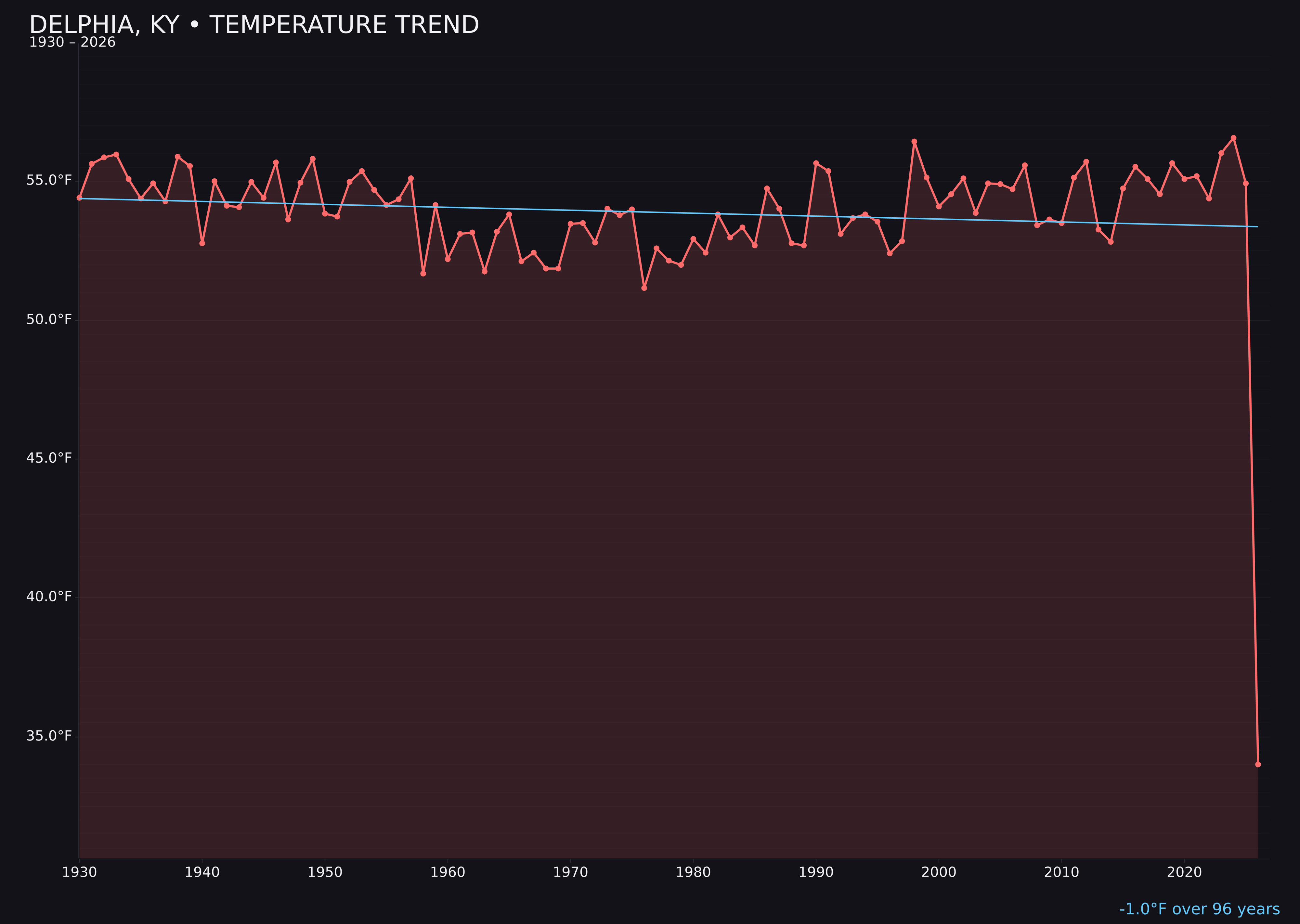 Temperature trend chart for Delphia, Kentucky