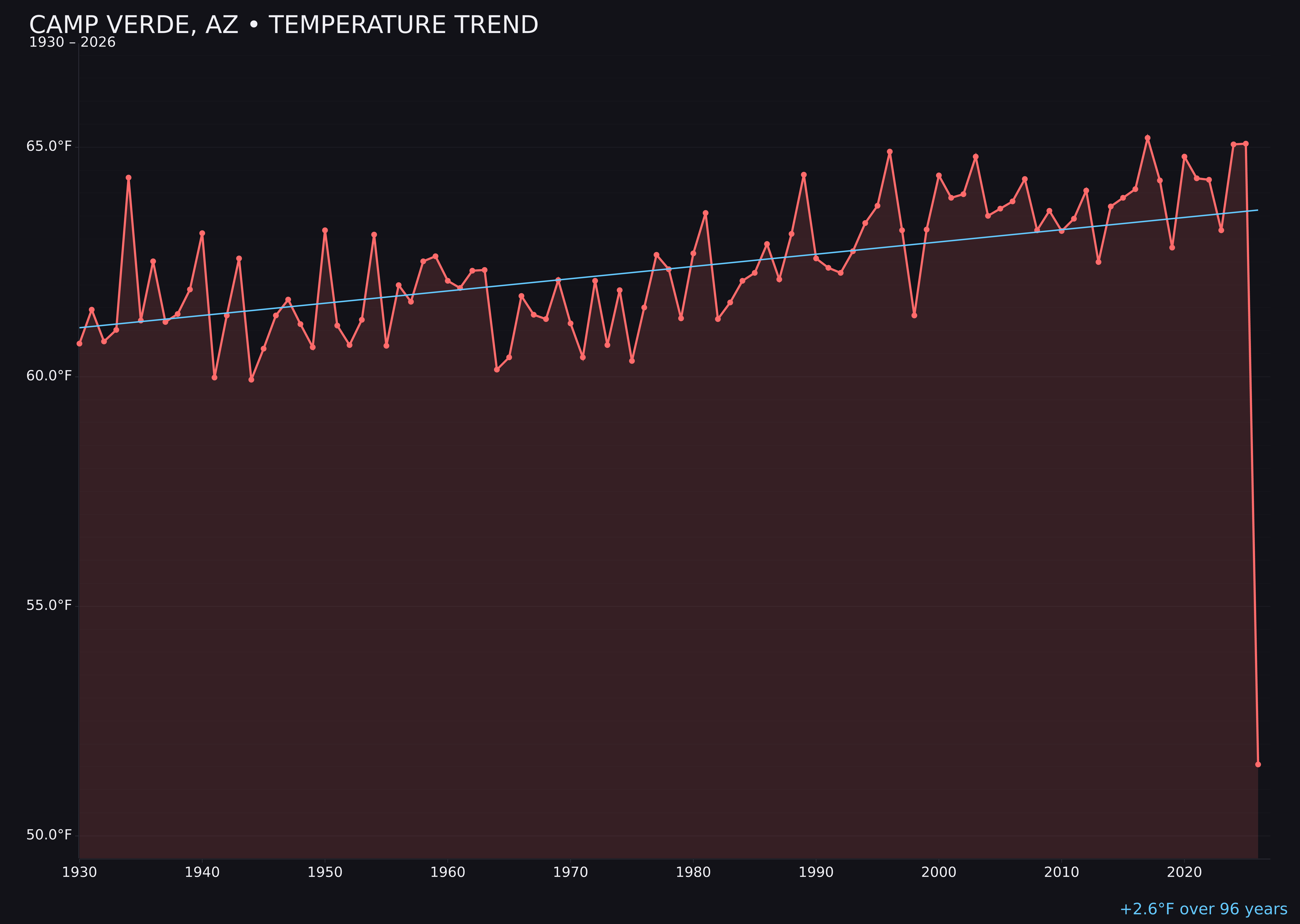 Temperature trend chart for Camp Verde, Arizona