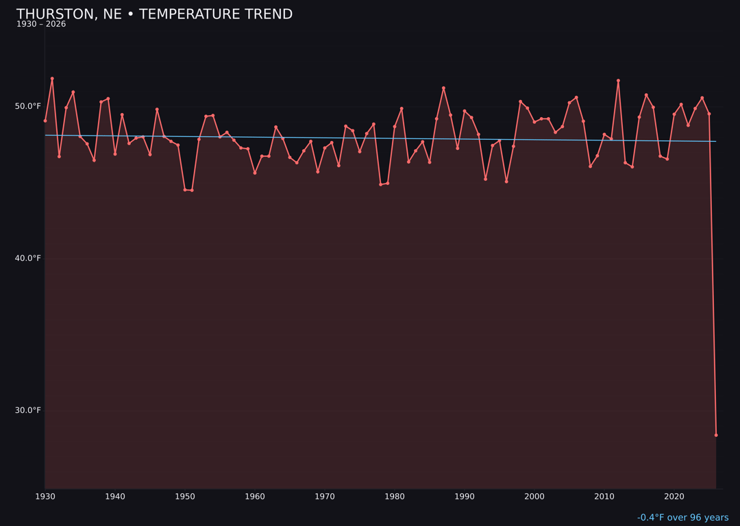 Temperature trend chart for Thurston, Nebraska