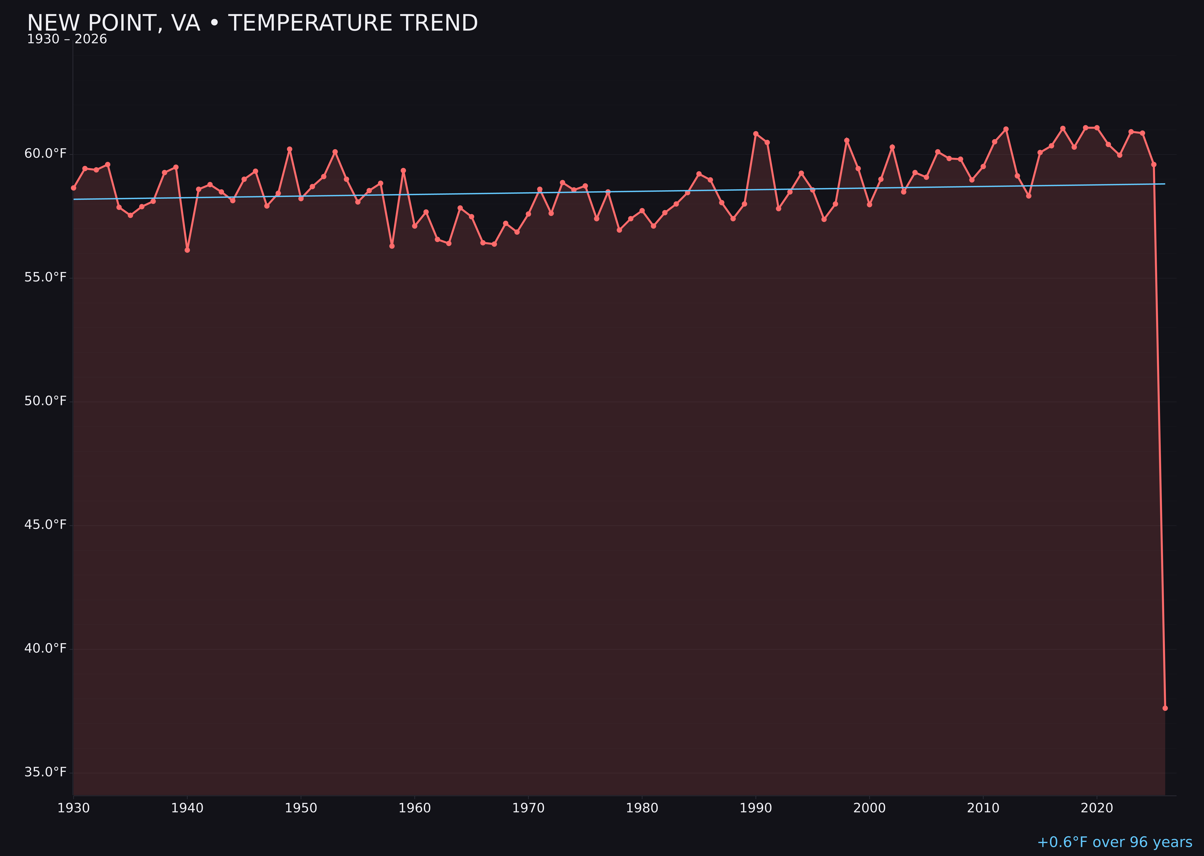 Temperature trend chart for New Point, Virginia