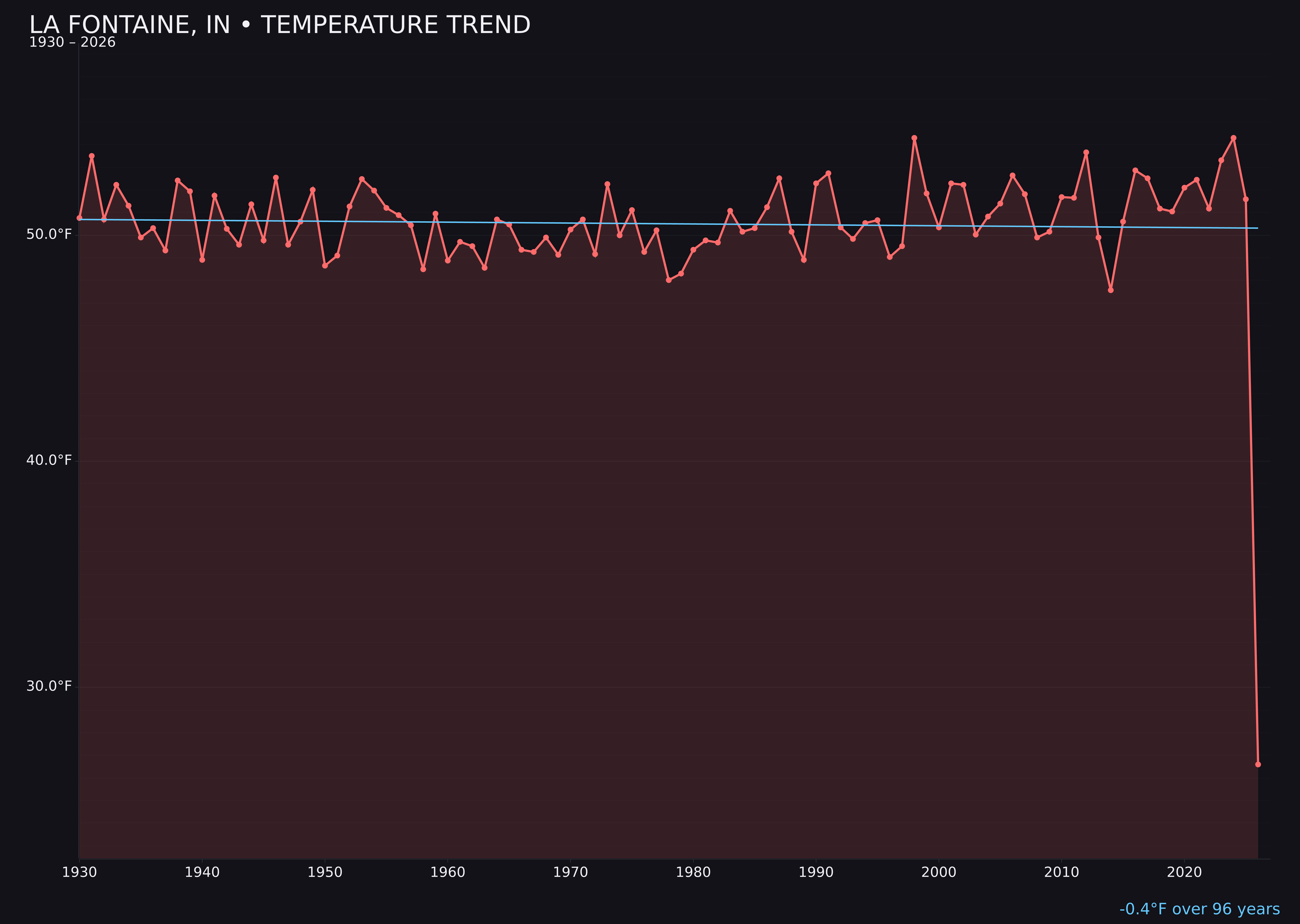 Temperature trend chart for La Fontaine, Indiana