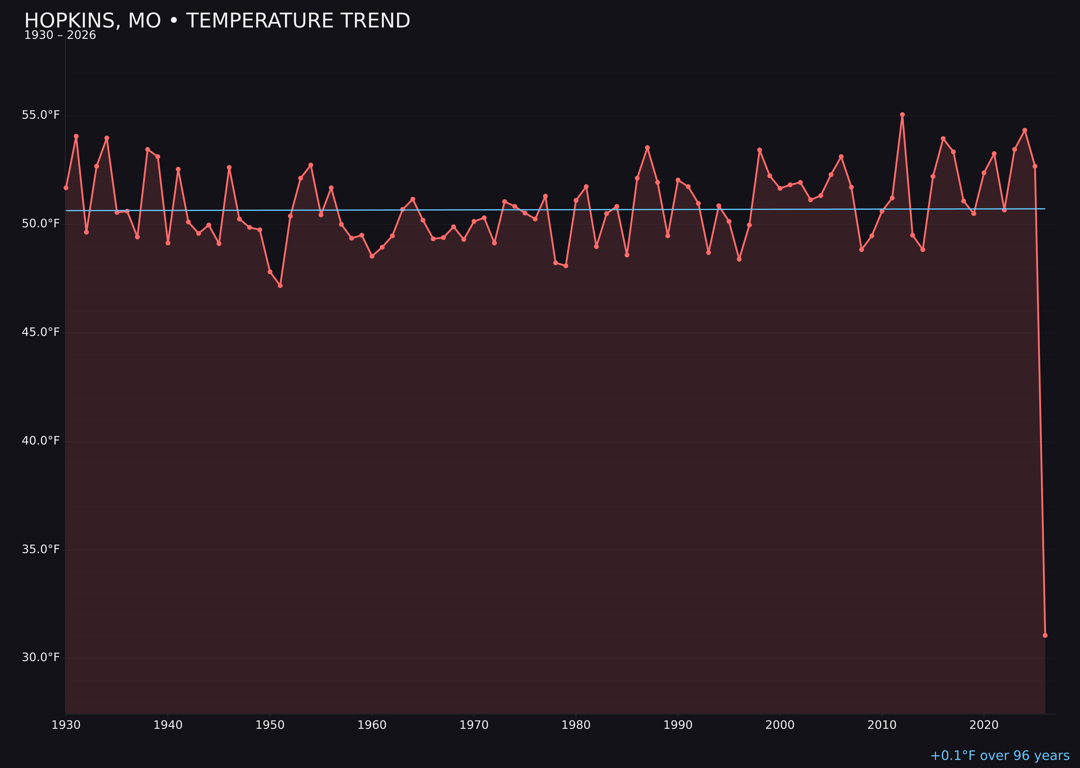 Temperature trend chart for Hopkins, Missouri