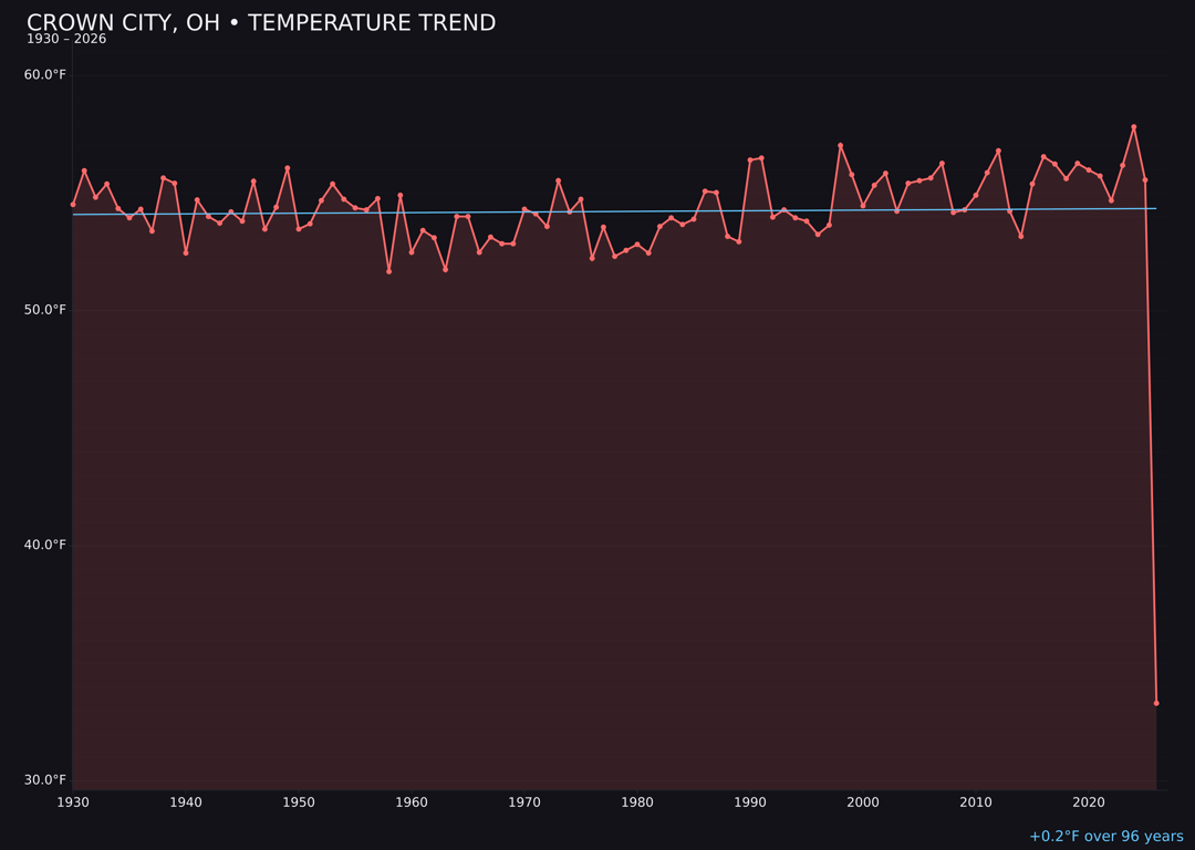 Temperature trend chart for Crown City, Ohio