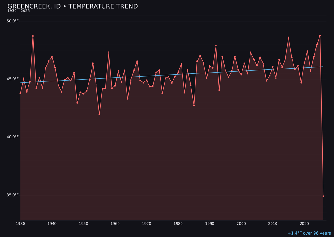 Temperature trend chart for Greencreek, Idaho