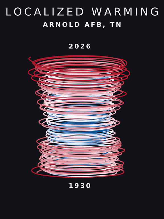 Temperature anomaly spiral for Arnold AFB, Tennessee