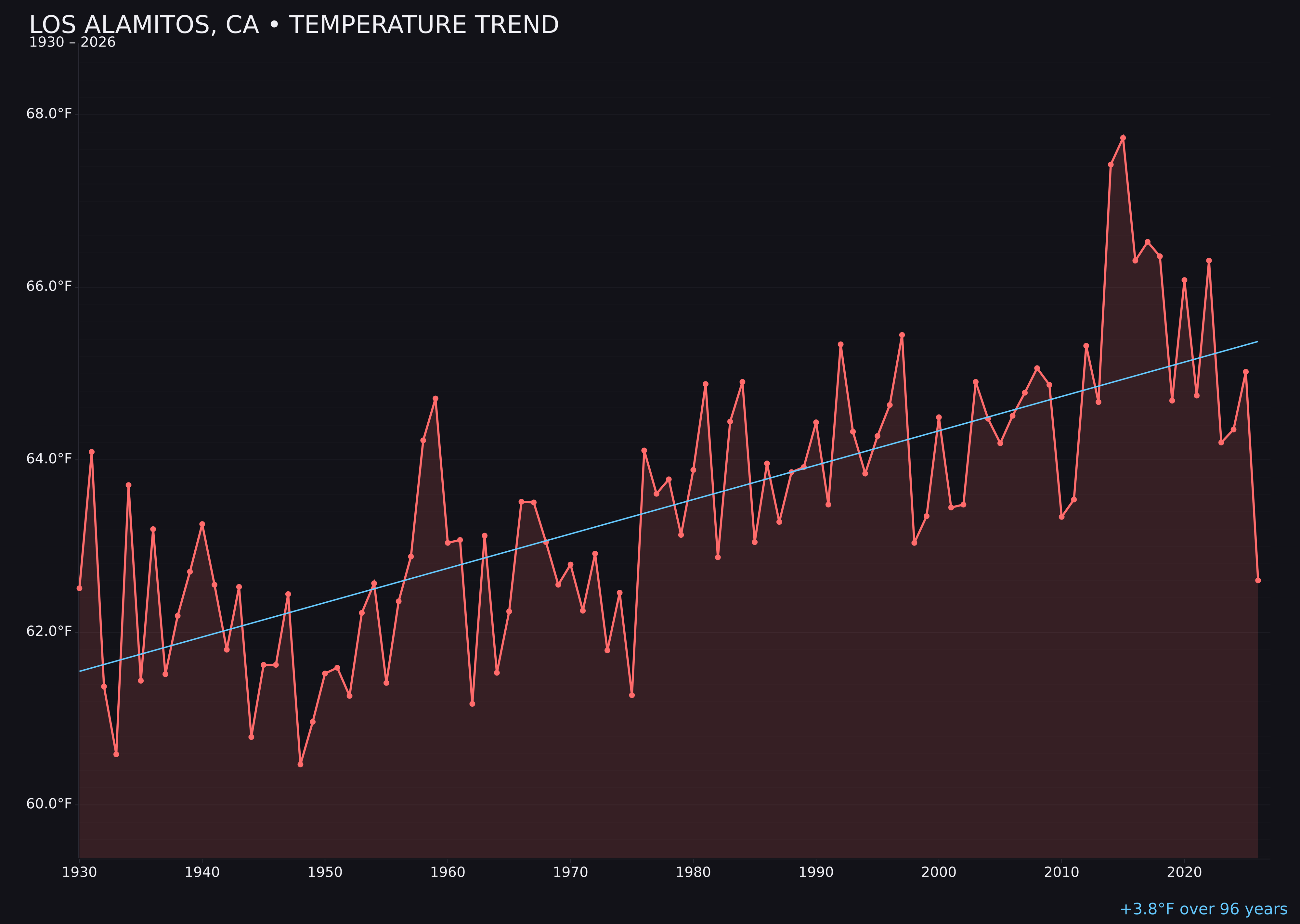 Temperature trend chart for Los Alamitos, California