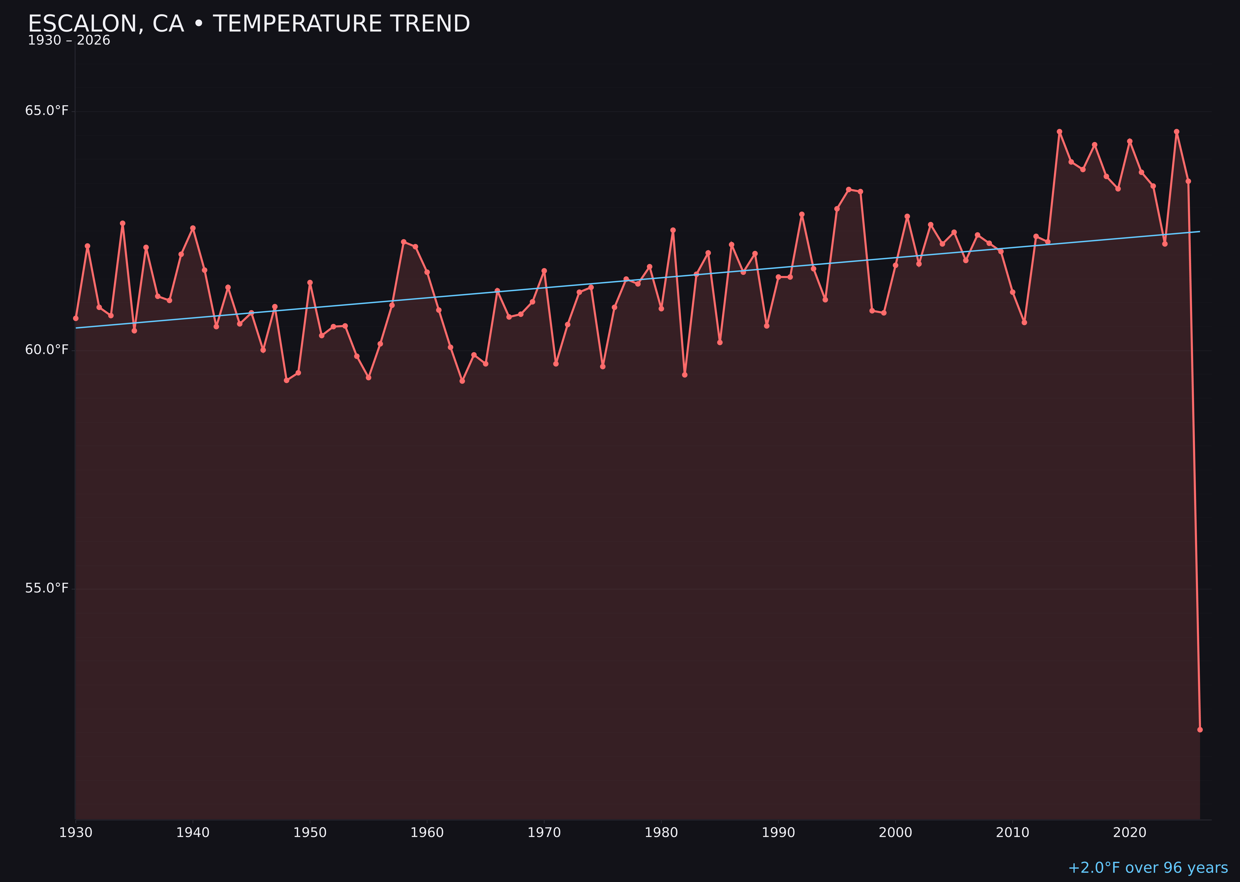 Temperature trend chart for Escalon, California