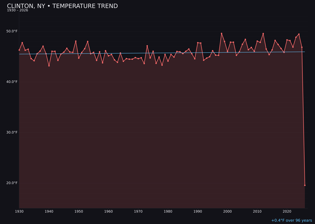 Temperature trend chart for Clinton, New York