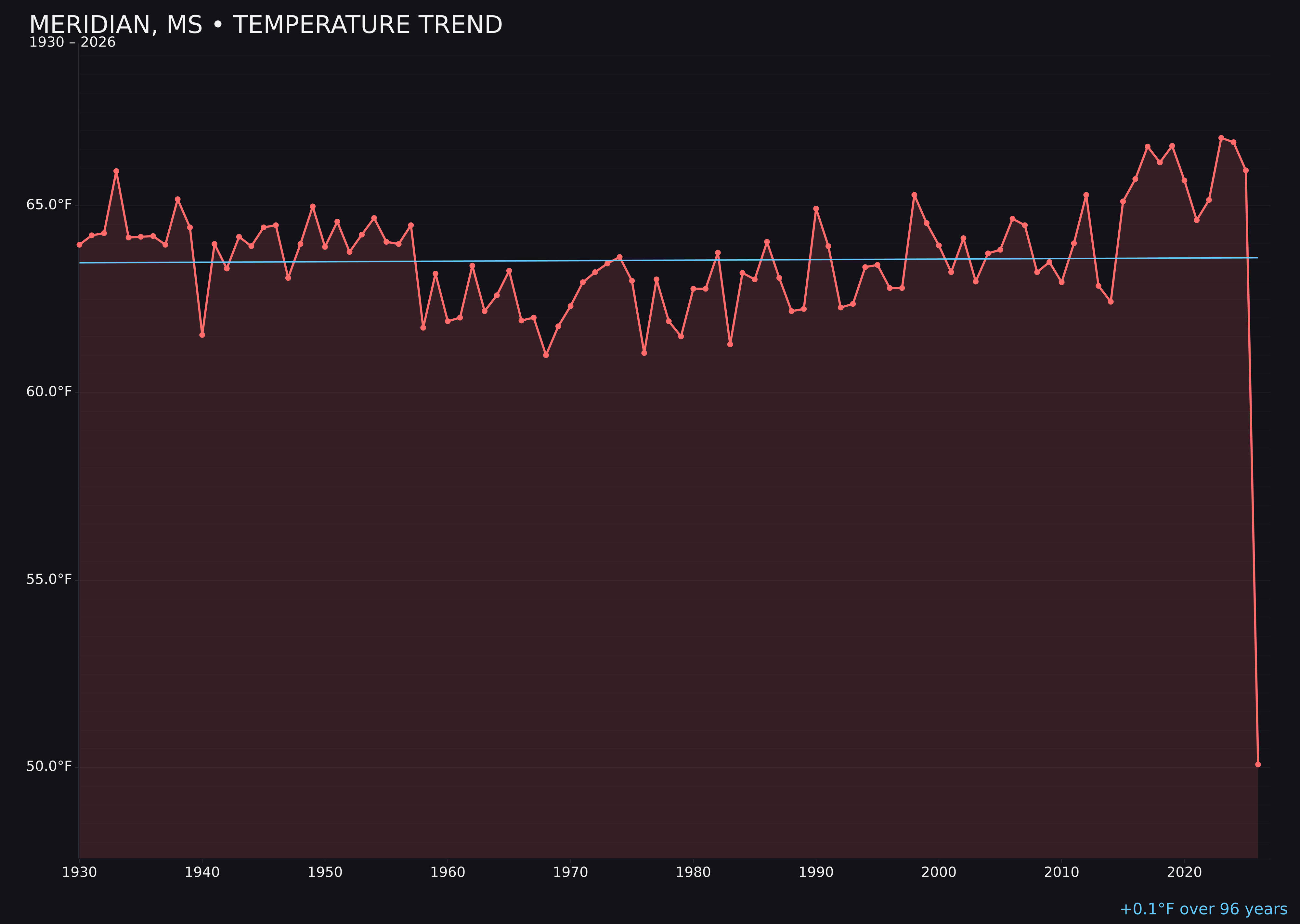 Temperature trend chart for Meridian, Mississippi