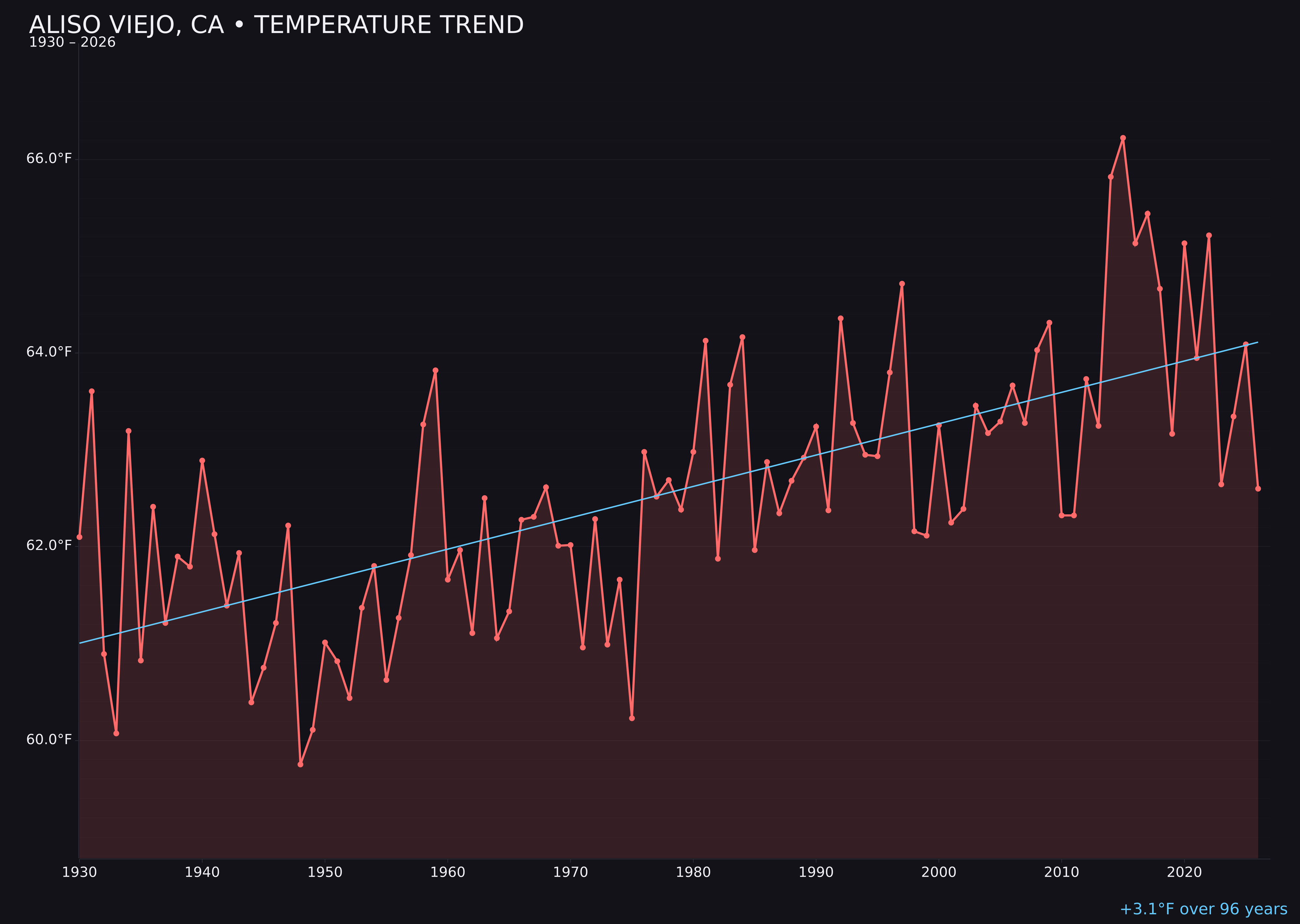 Temperature trend chart for Aliso Viejo, California