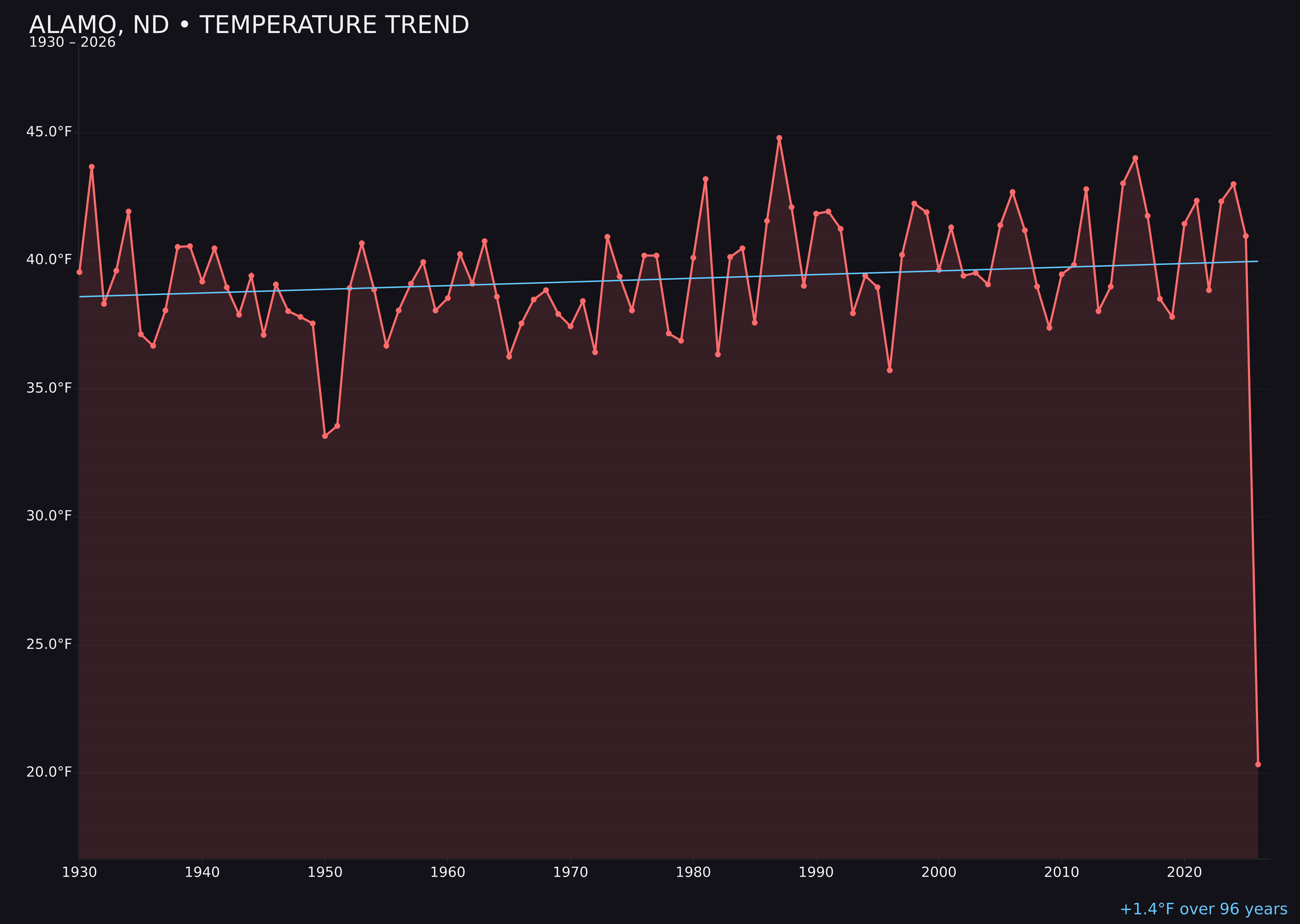 Temperature trend chart for Alamo, North Dakota