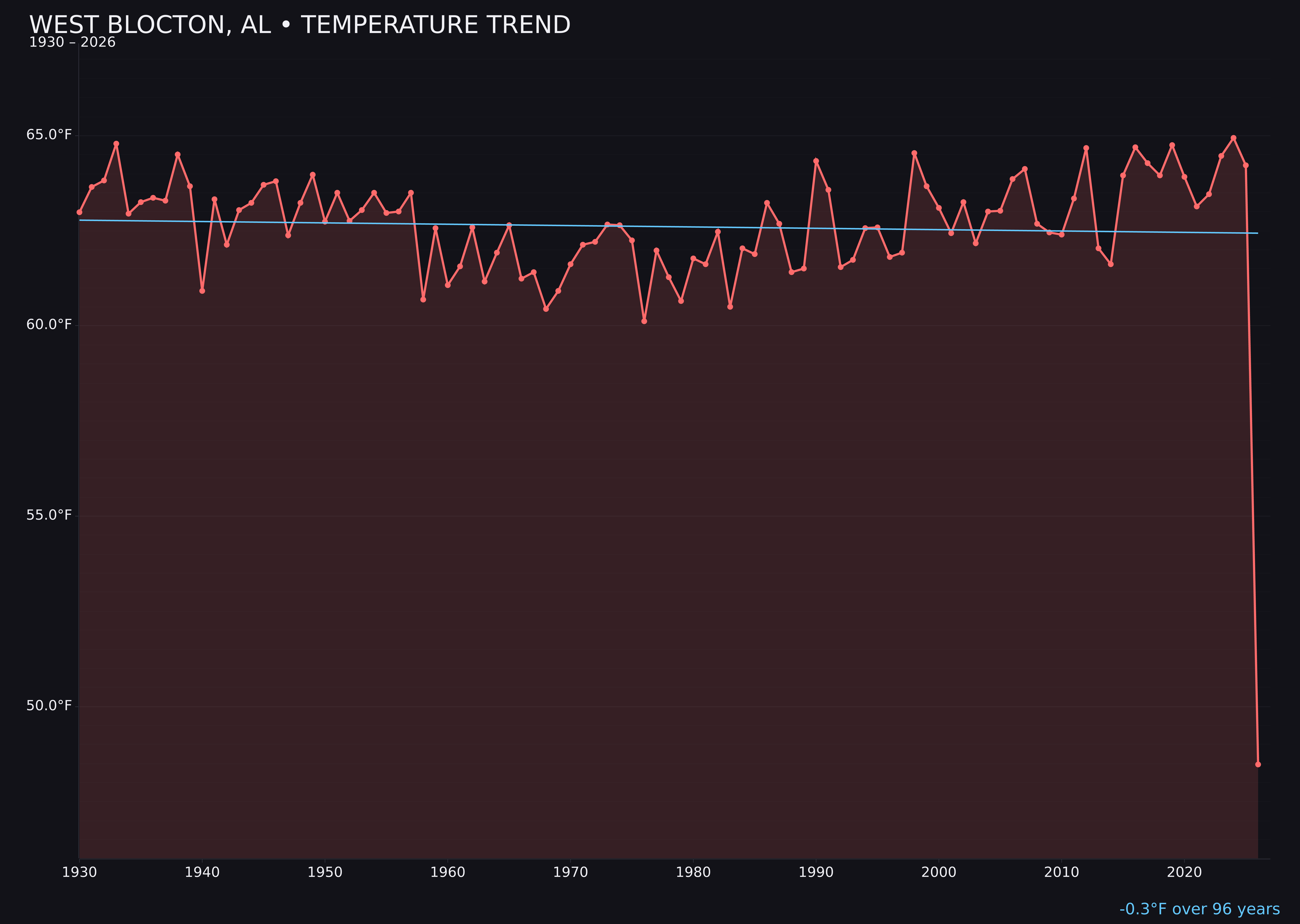 Temperature trend chart for West Blocton, Alabama