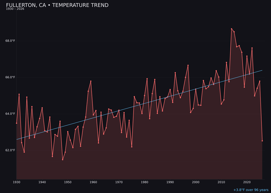 Temperature trend chart for Fullerton, California