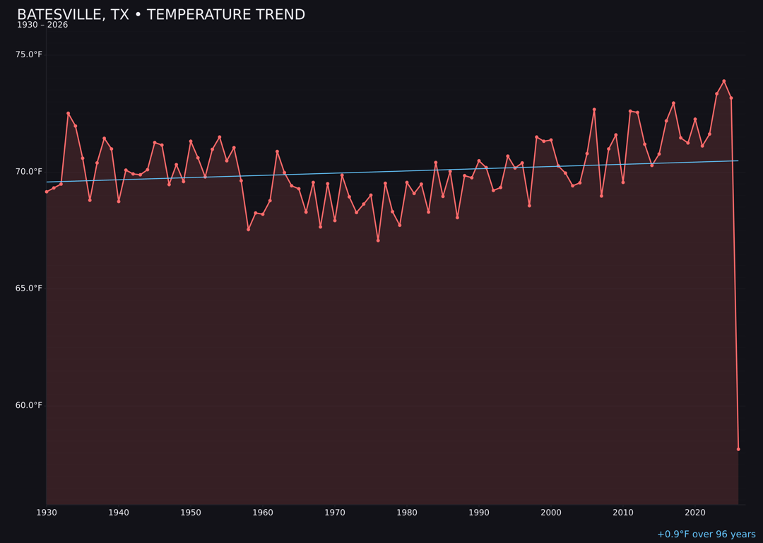 Temperature trend chart for Batesville, Texas