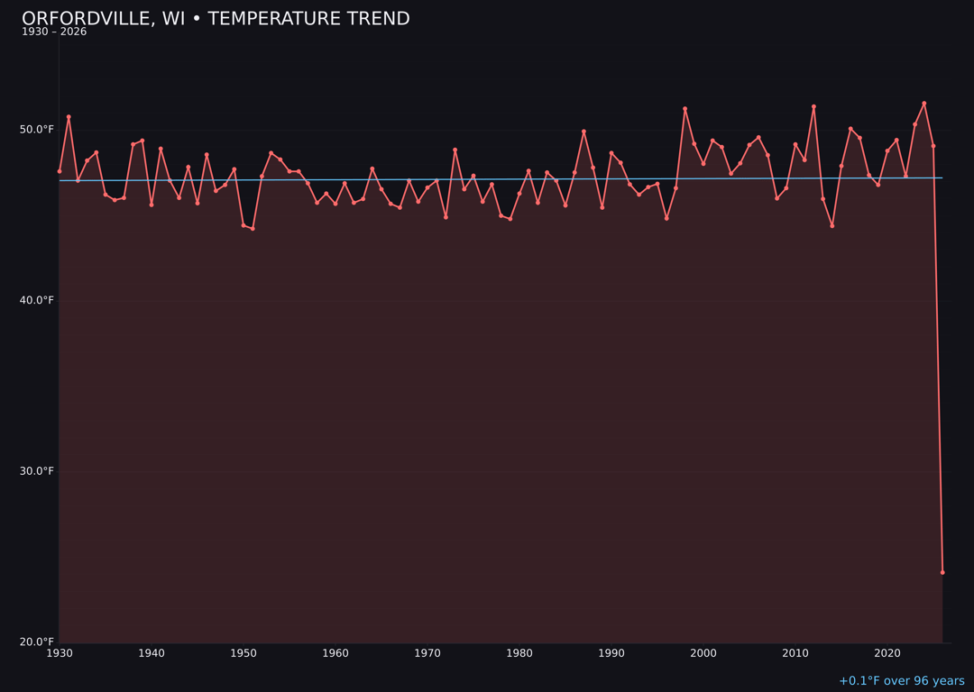 Temperature trend chart for Orfordville, Wisconsin