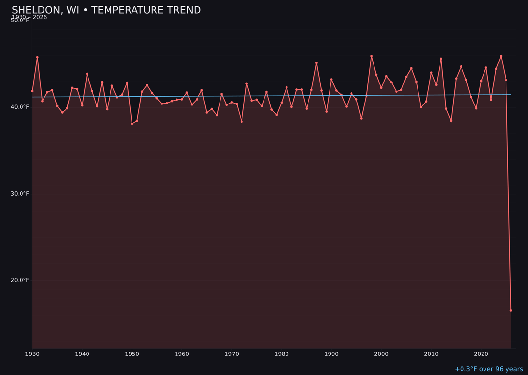 Temperature trend chart for Sheldon, Wisconsin