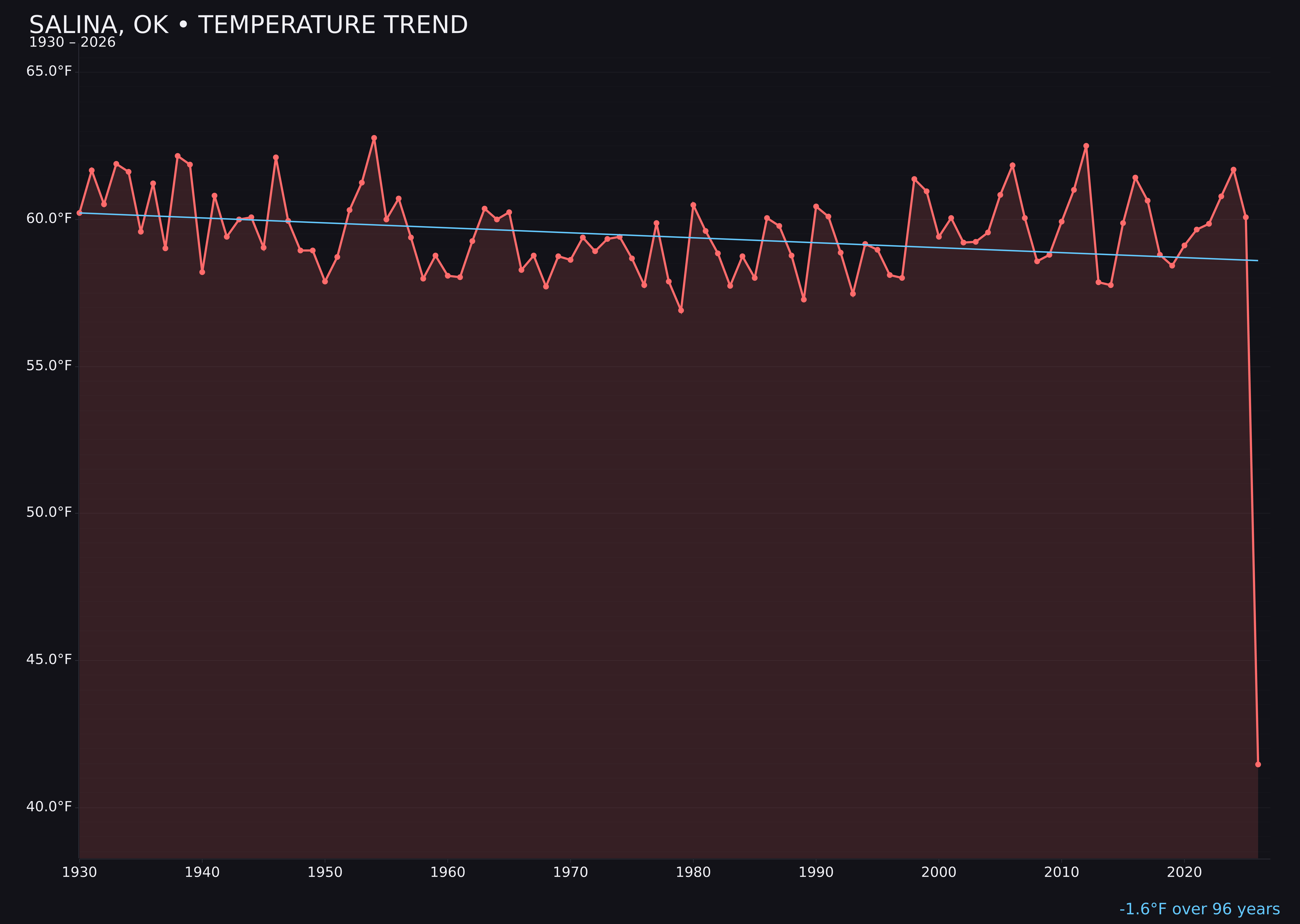 Temperature trend chart for Salina, Oklahoma