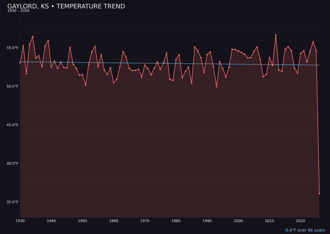 Temperature trend chart for Gaylord, Kansas