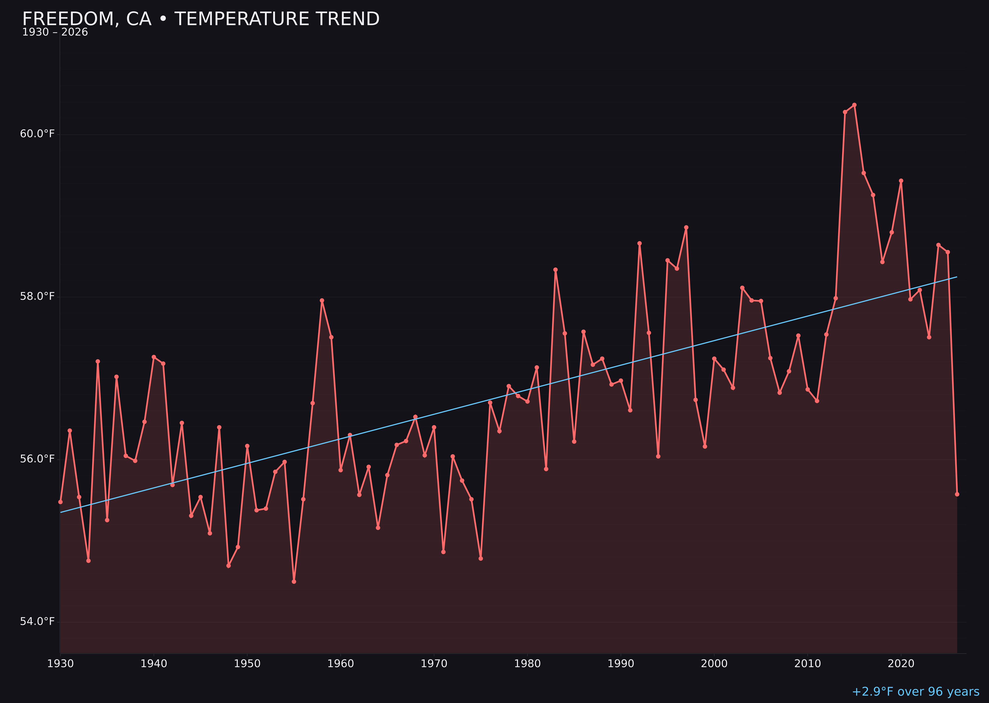 Temperature trend chart for Freedom, California