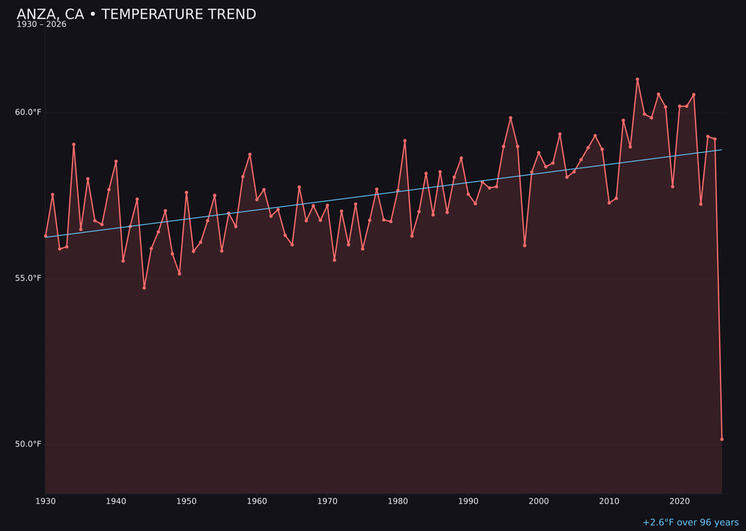 Temperature trend chart for Anza, California
