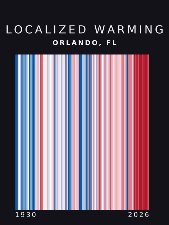 Warming stripes for Orlando