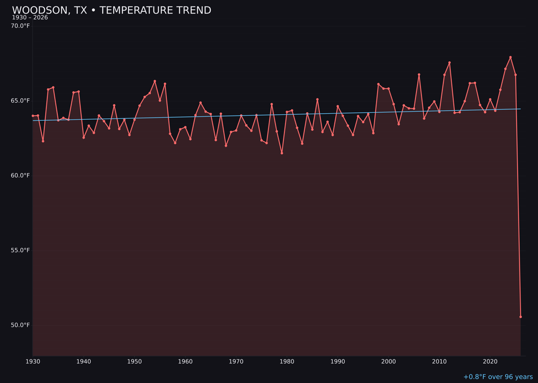 Temperature trend chart for Woodson, Texas