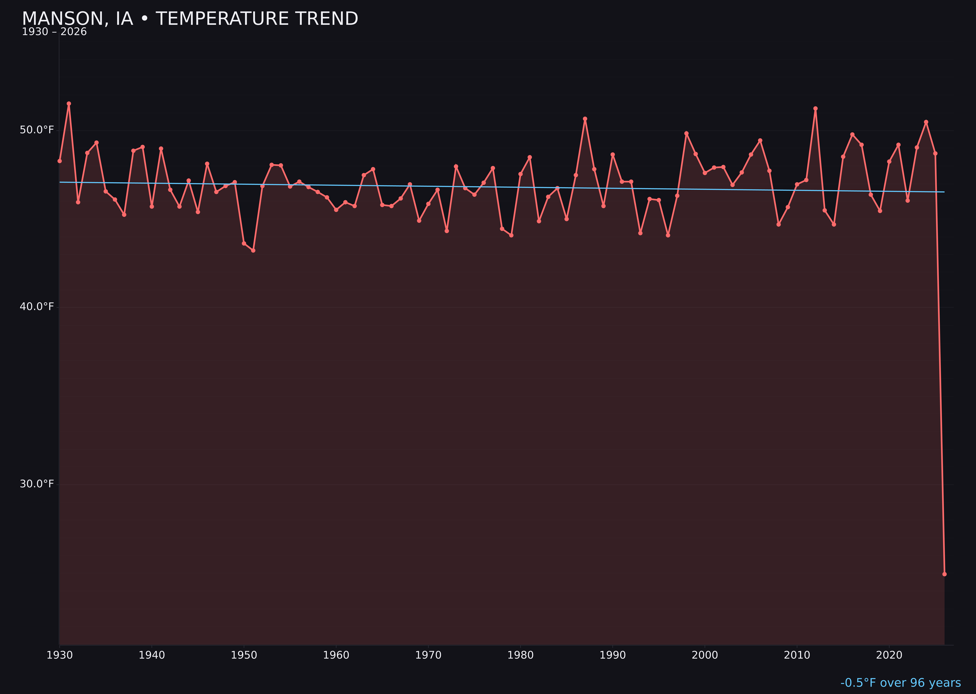 Temperature trend chart for Manson, Iowa
