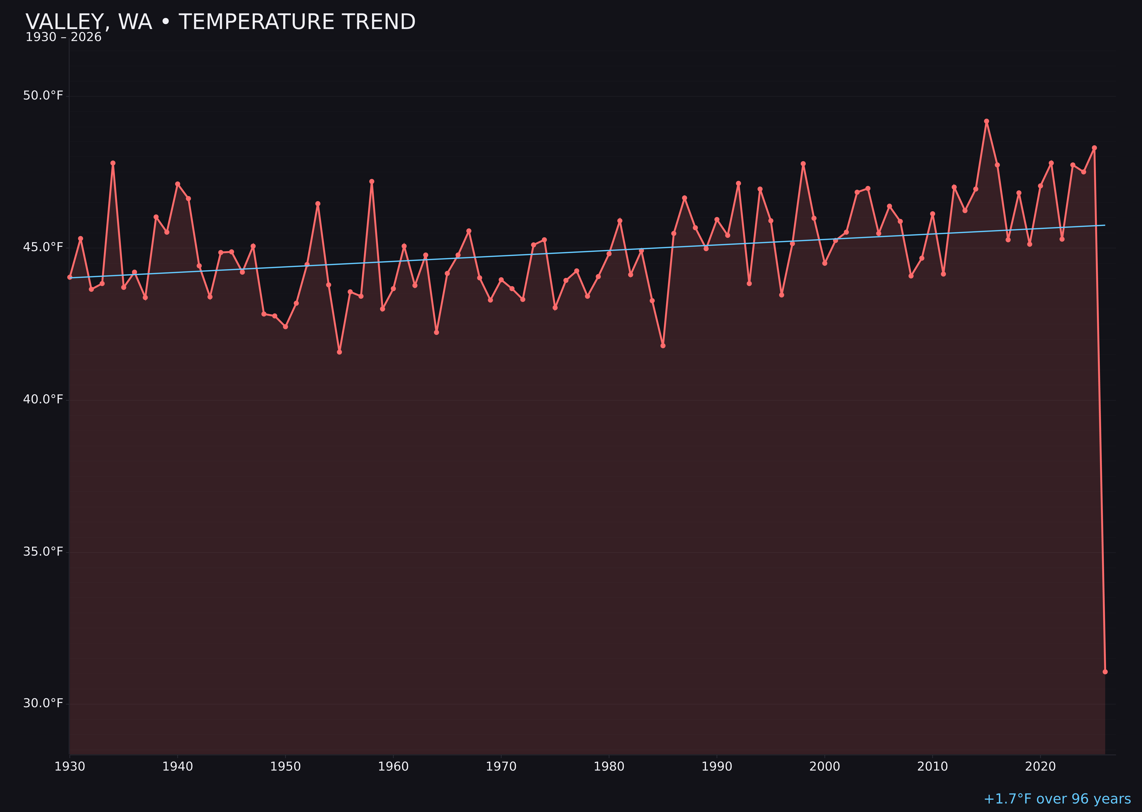 Temperature trend chart for Valley, Washington