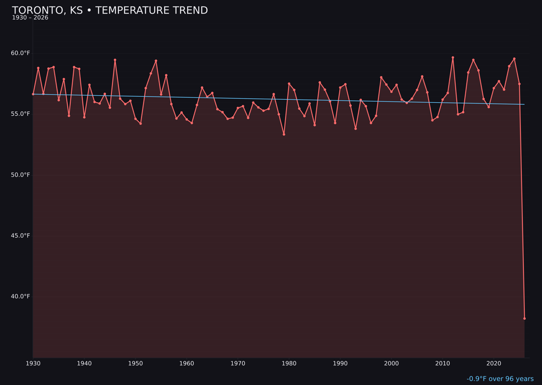 Temperature trend chart for Toronto, Kansas