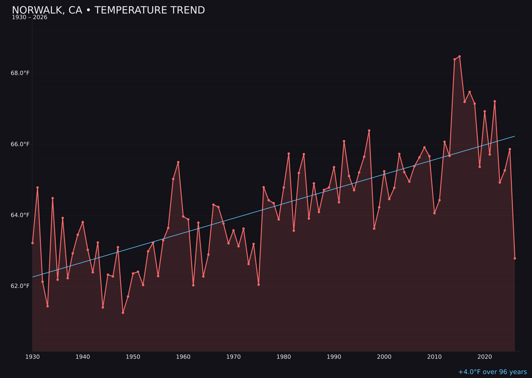 Temperature trend chart for Norwalk, California