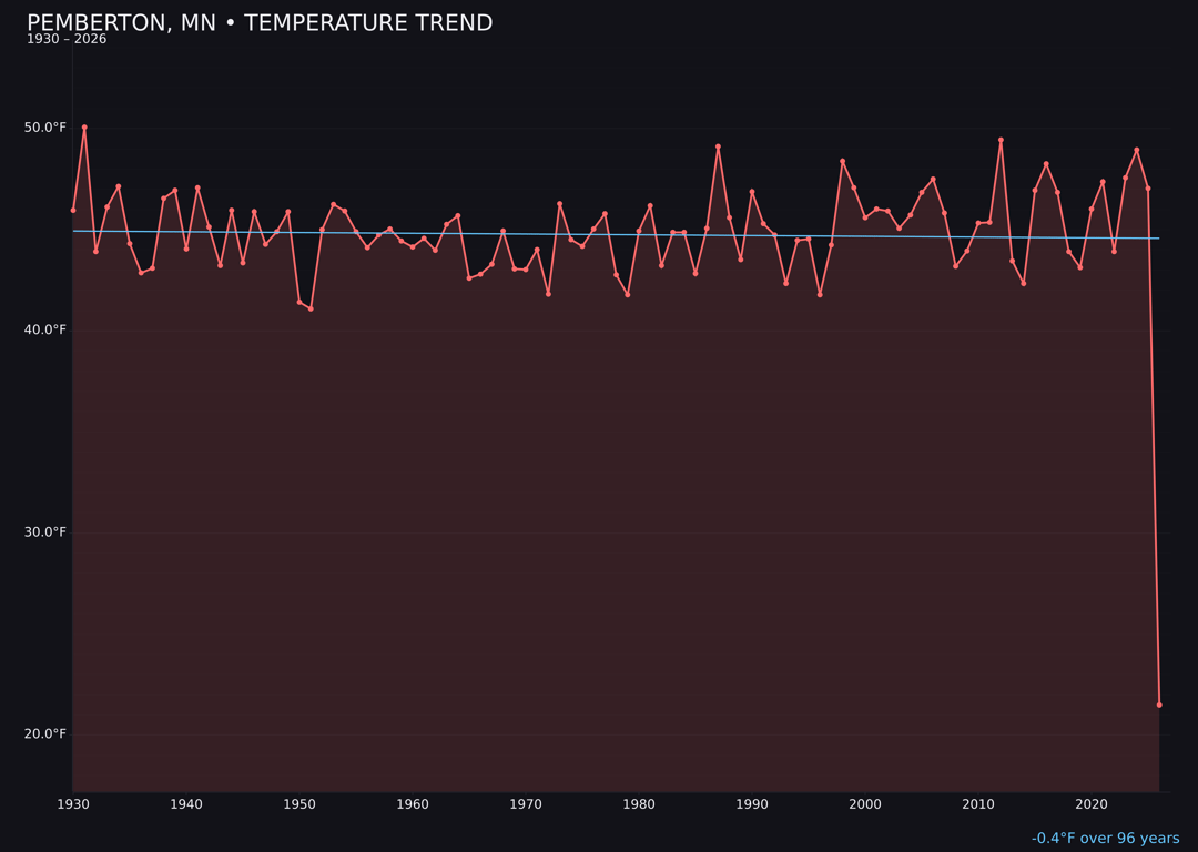 Temperature trend chart for Pemberton, Minnesota