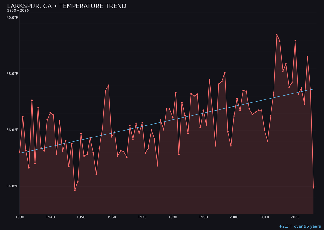 Temperature trend chart for Larkspur, California