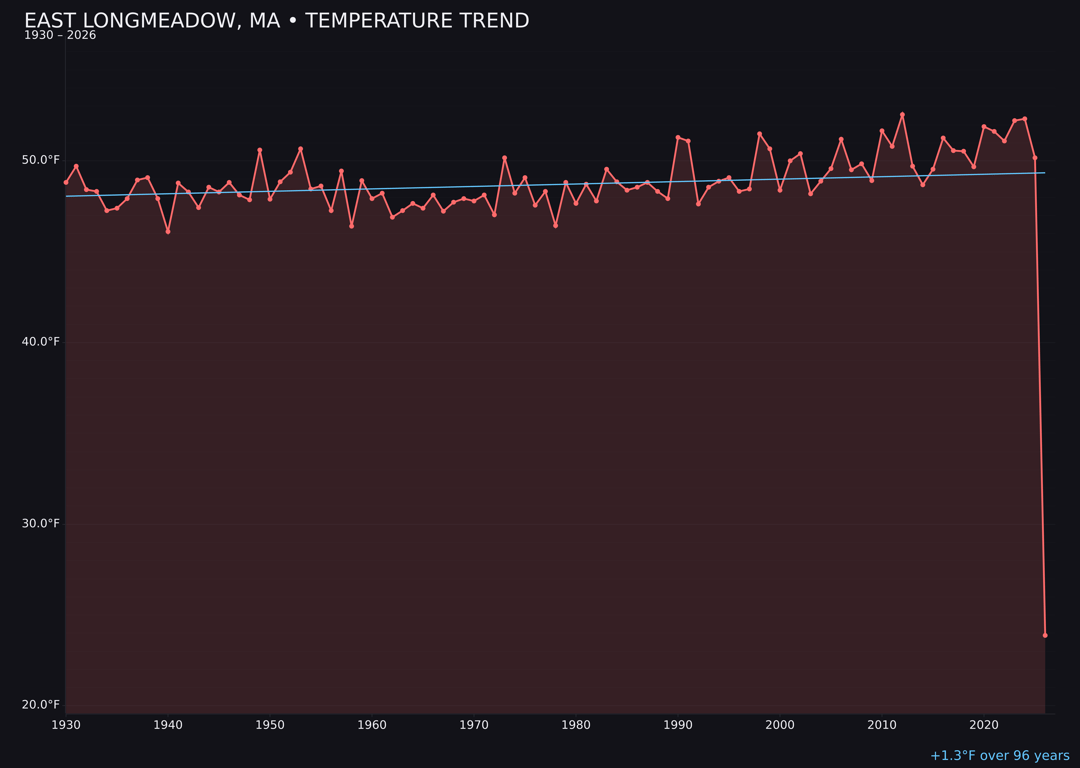 Temperature trend chart for East Longmeadow, Massachusetts