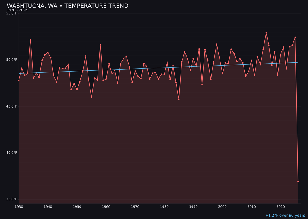 Temperature trend chart for Washtucna, Washington