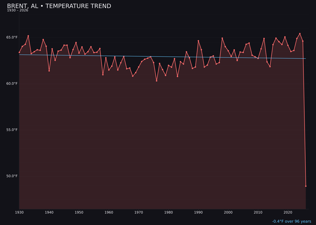 Temperature trend chart for Brent, Alabama