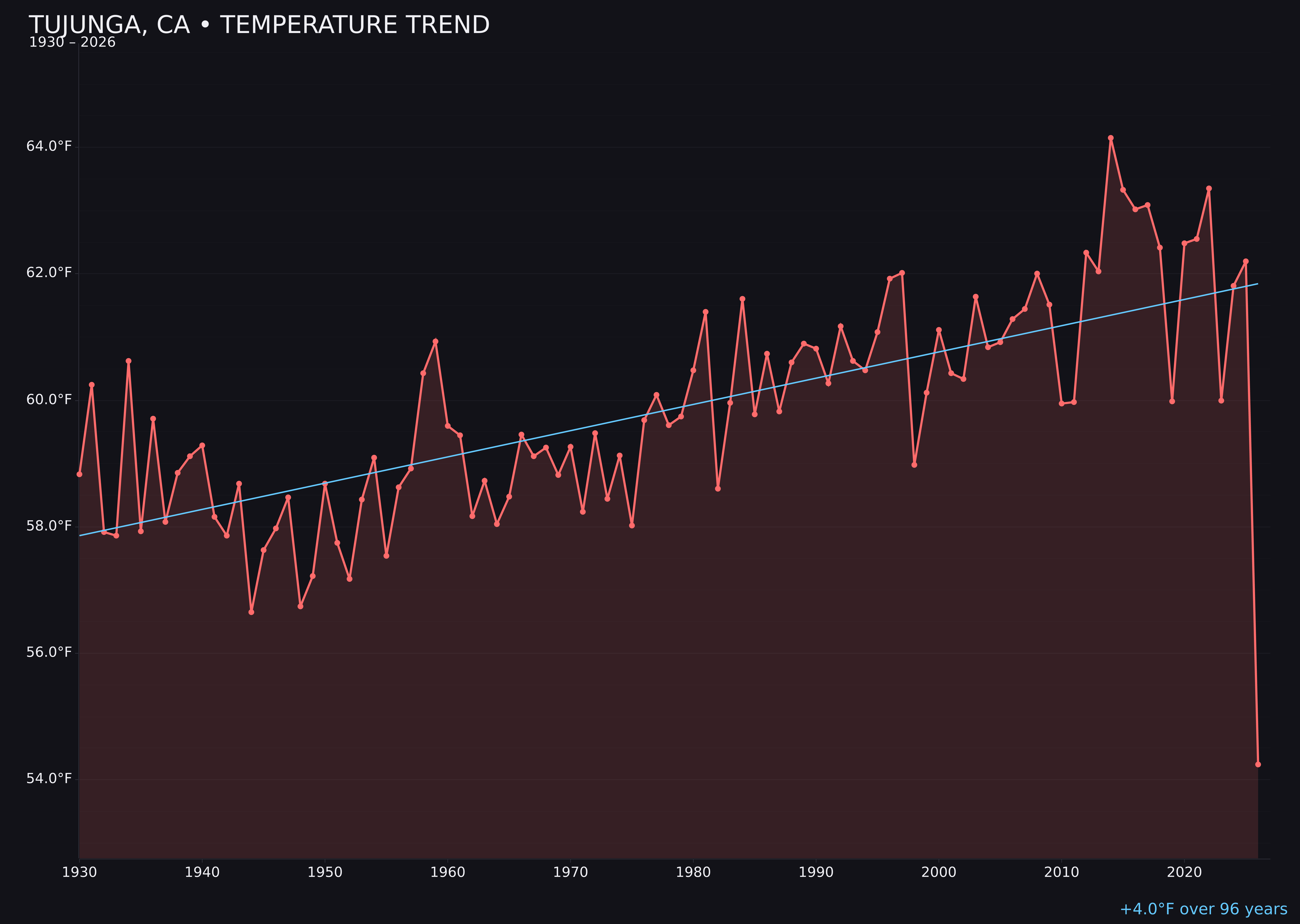 Temperature trend chart for Tujunga, California
