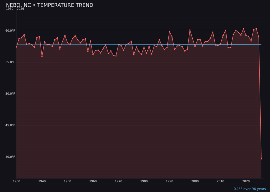 Temperature trend chart for Nebo, North Carolina