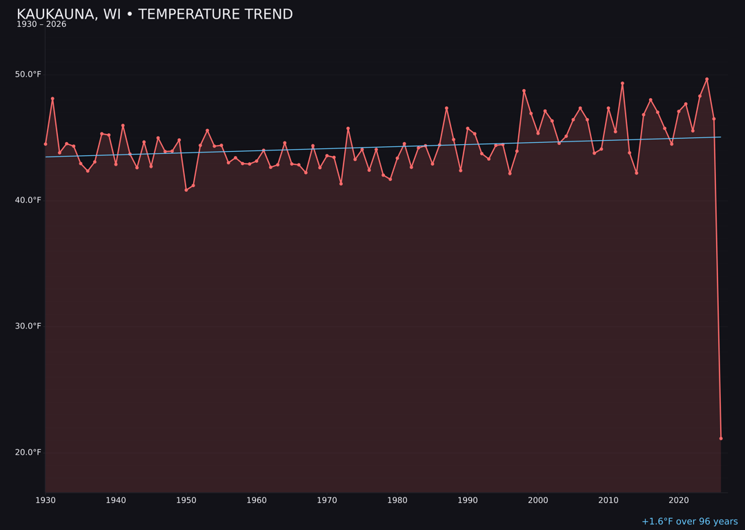 Temperature trend chart for Kaukauna, Wisconsin