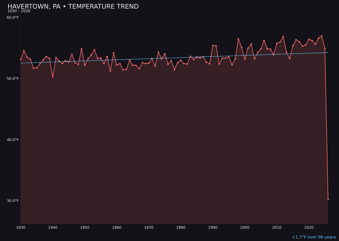 Temperature trend chart for Havertown, Pennsylvania