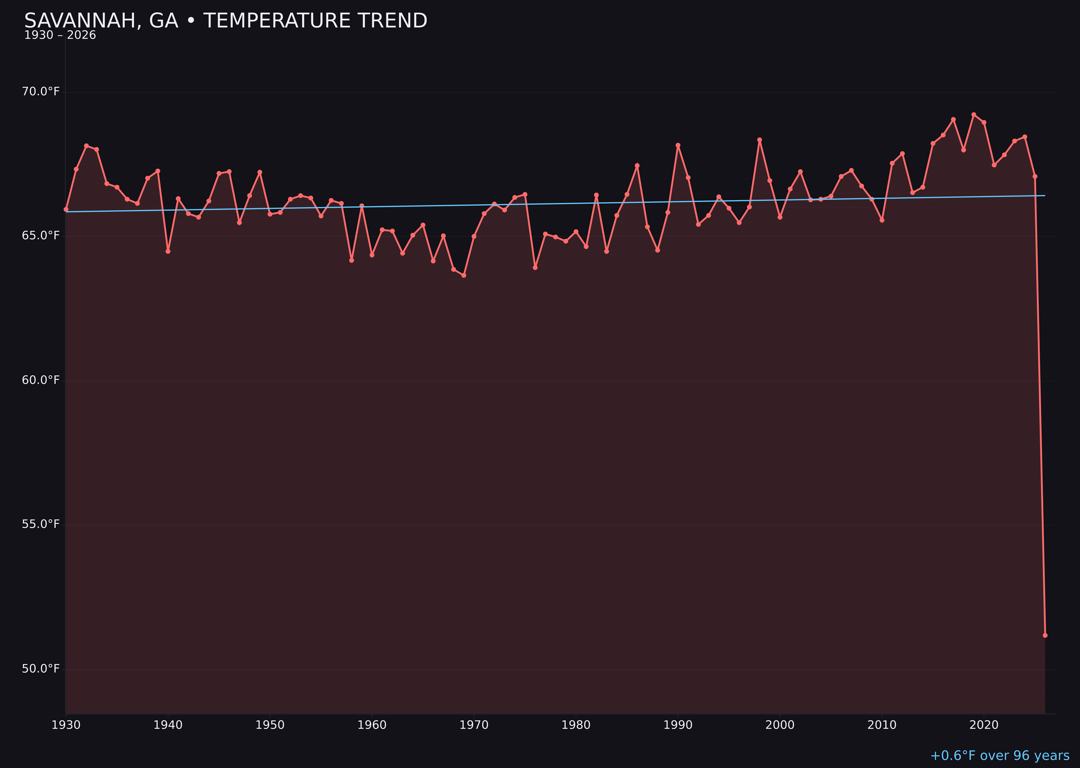 Temperature trend chart for Savannah, Georgia