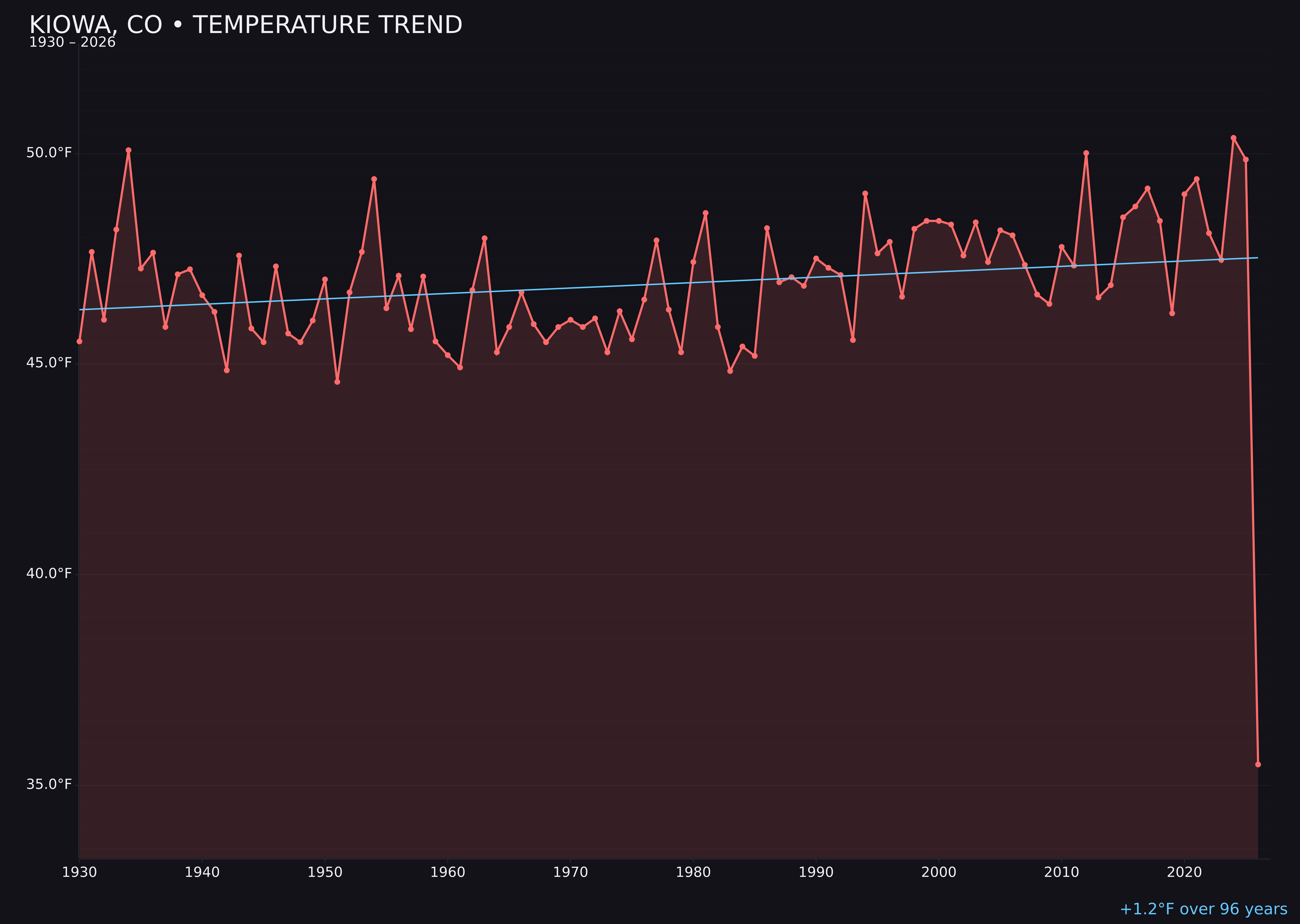 Temperature trend chart for Kiowa, Colorado