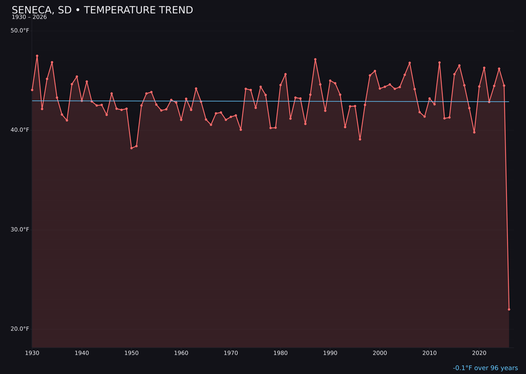 Temperature trend chart for Seneca, South Dakota