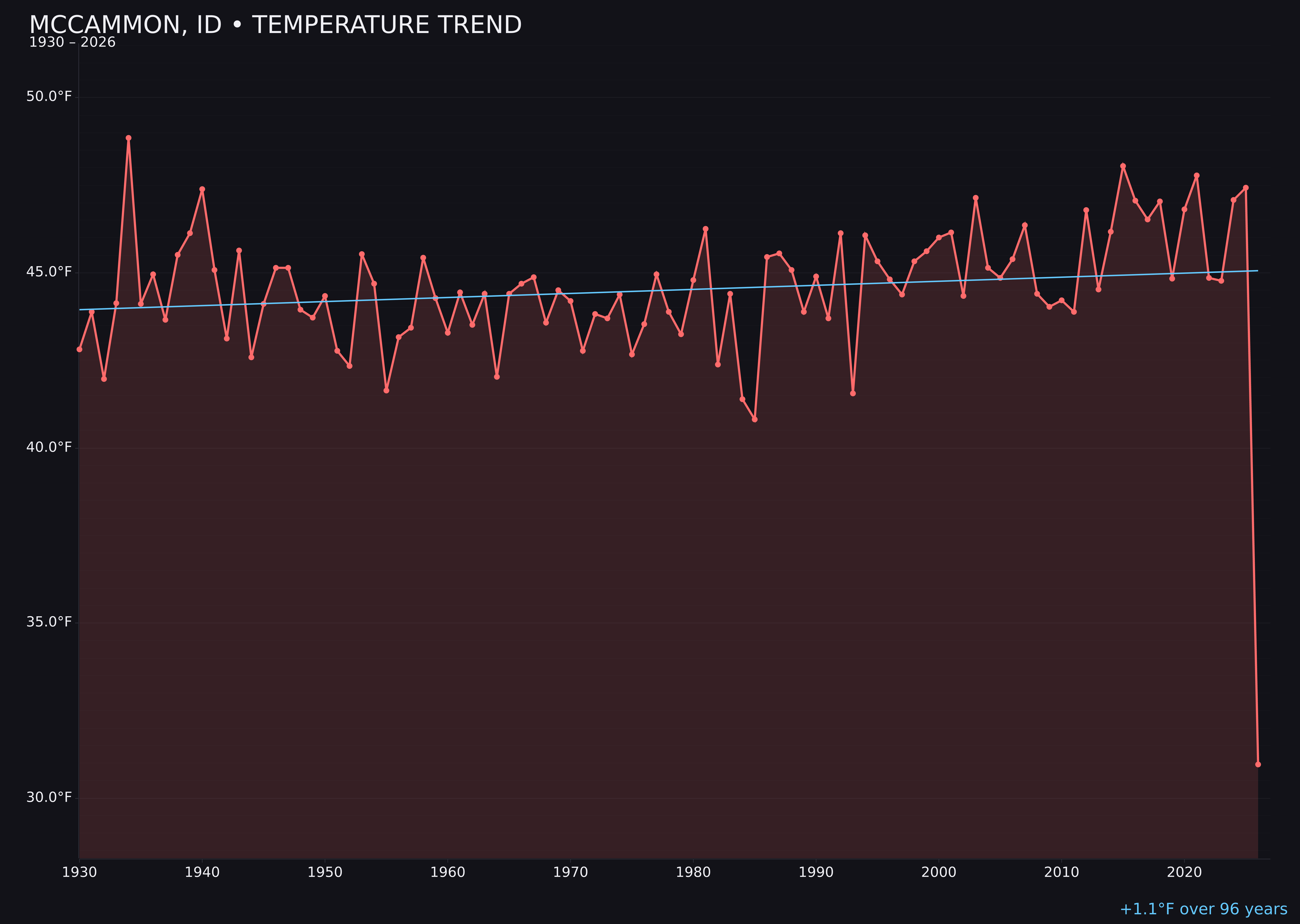 Temperature trend chart for Mccammon, Idaho