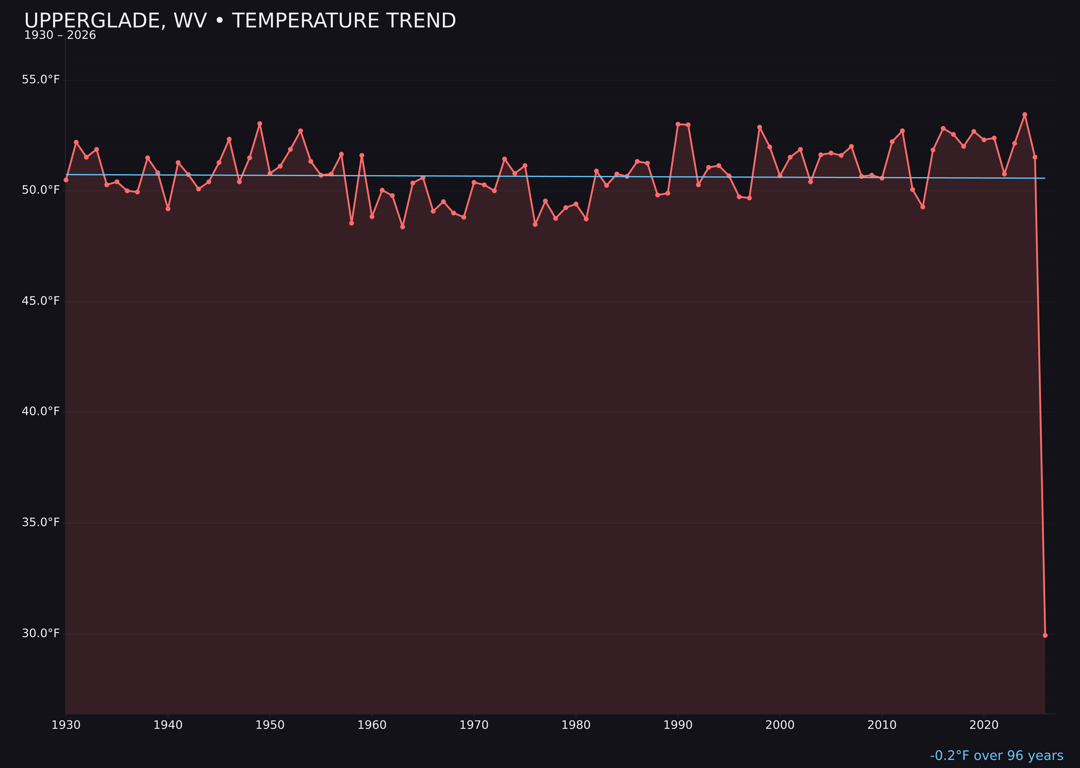 Temperature trend chart for Upperglade, West Virginia