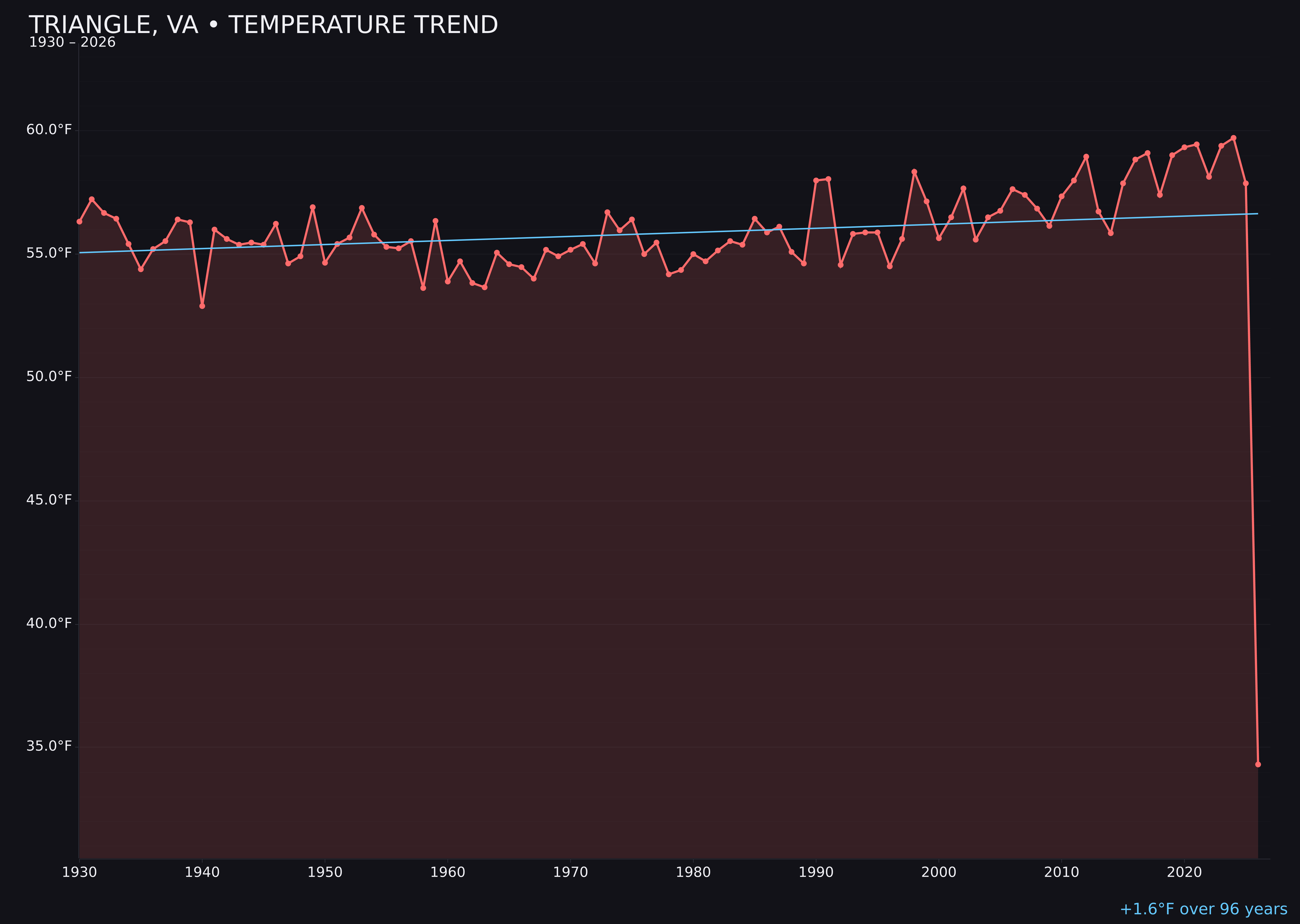 Temperature trend chart for Triangle, Virginia