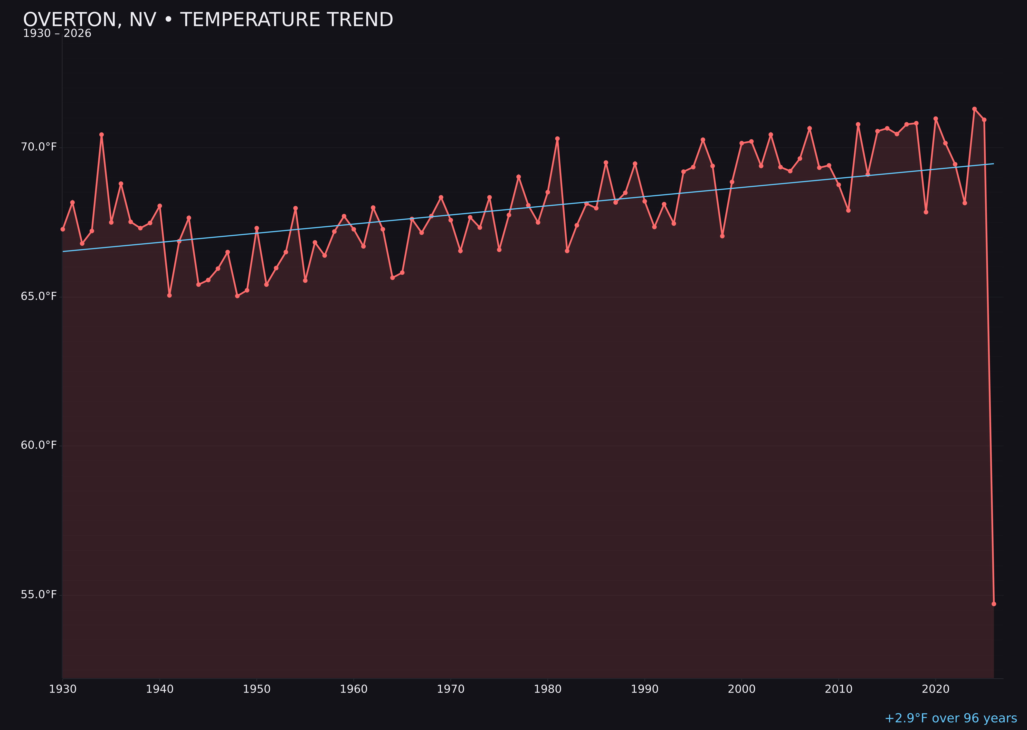 Temperature trend chart for Overton, Nevada