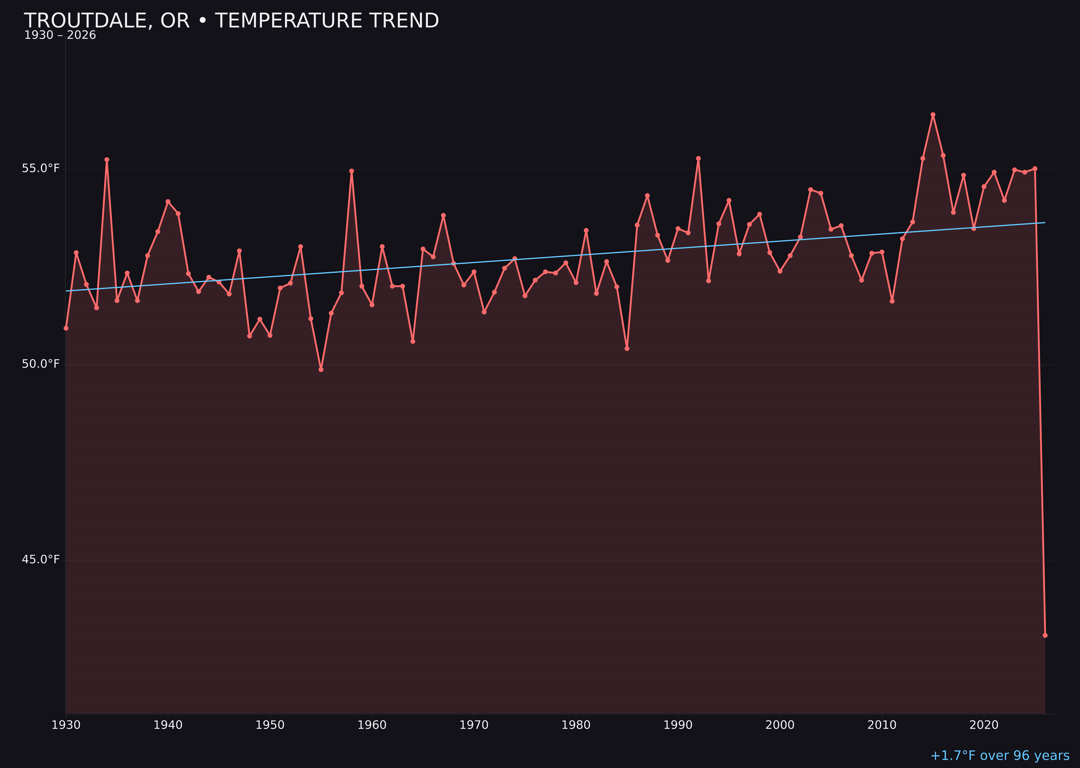 Temperature trend chart for Troutdale, Oregon