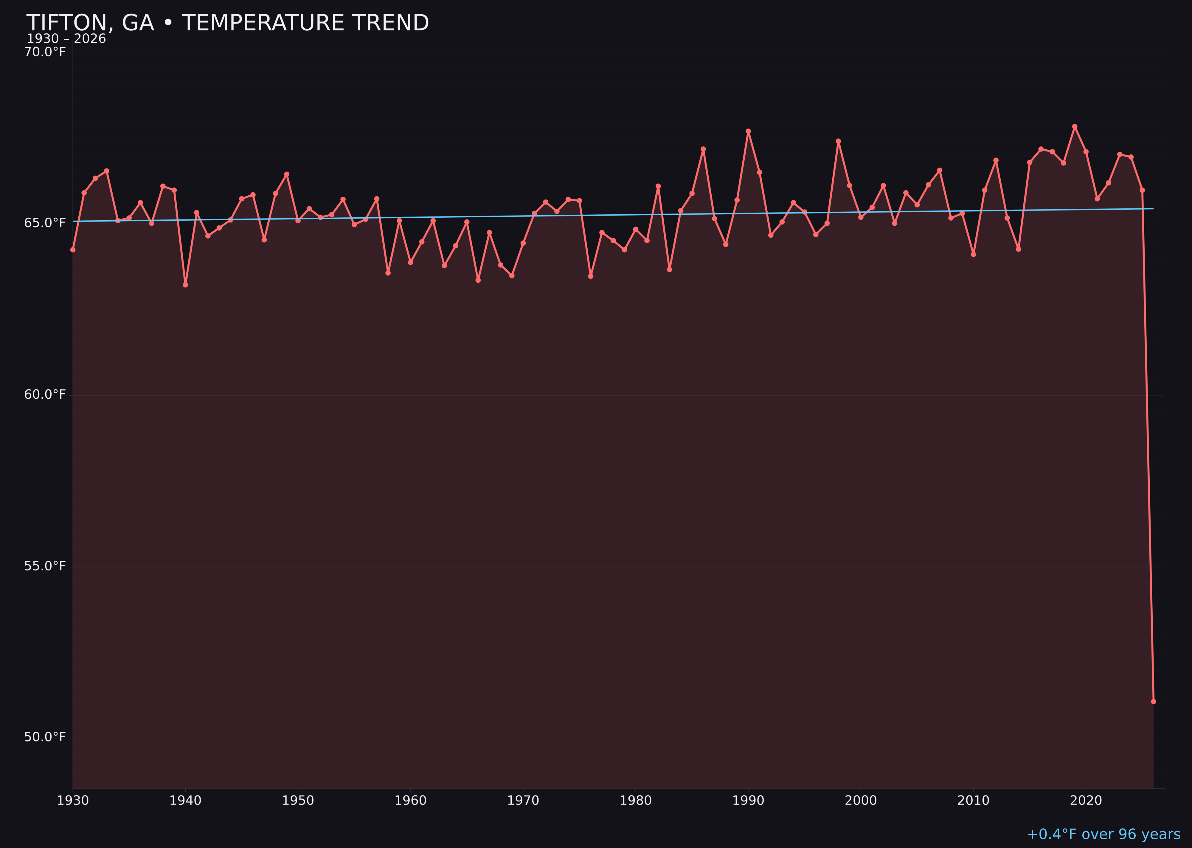 Temperature trend chart for Tifton, Georgia