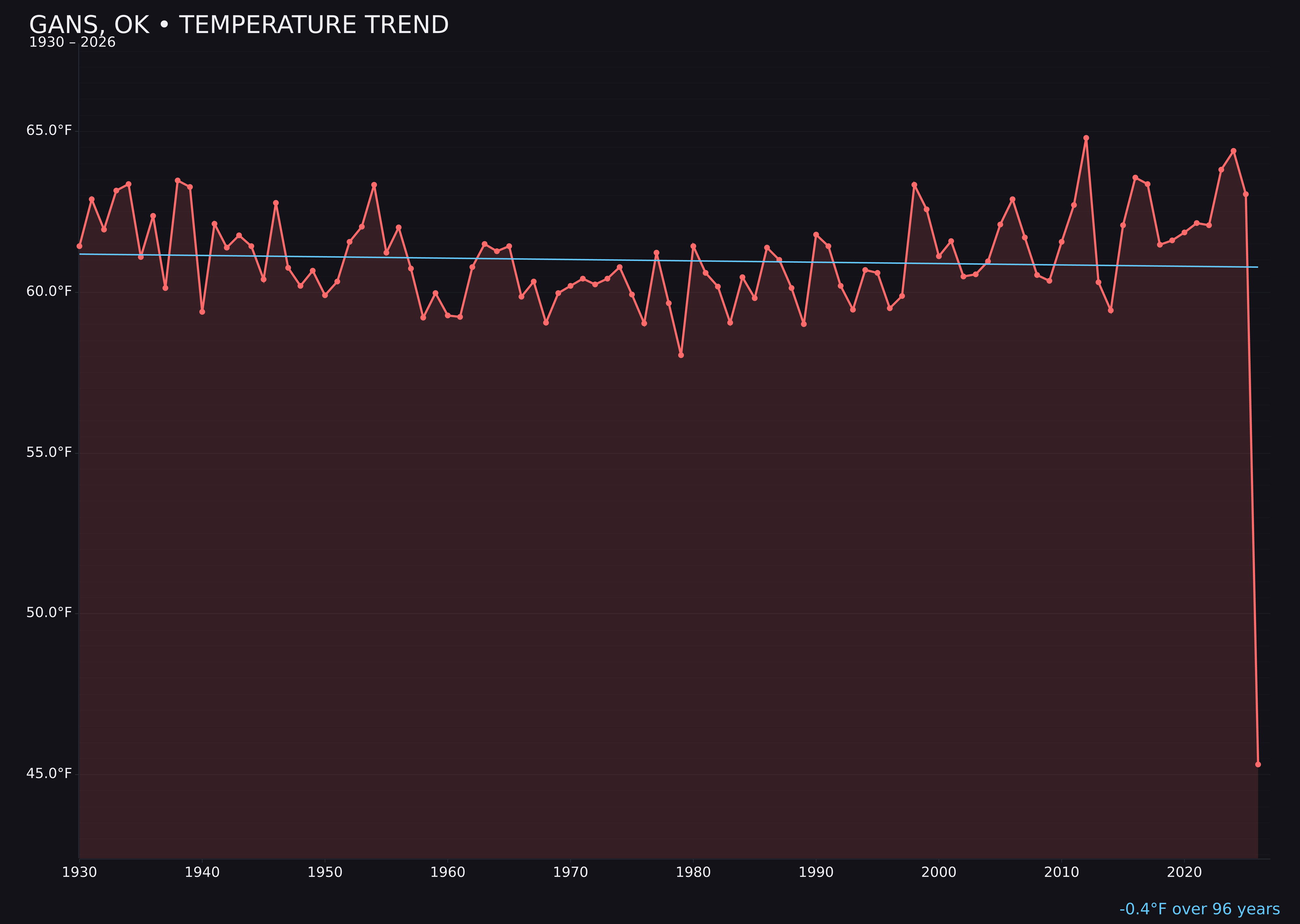 Temperature trend chart for Gans, Oklahoma