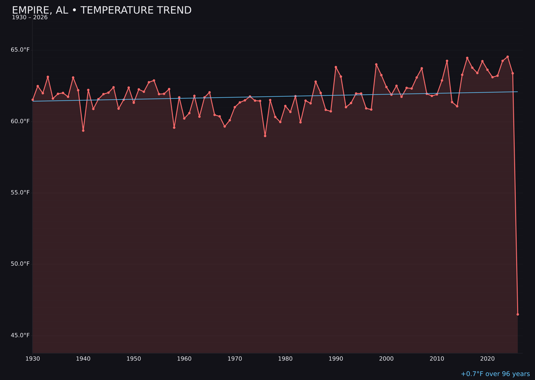 Temperature trend chart for Empire, Alabama